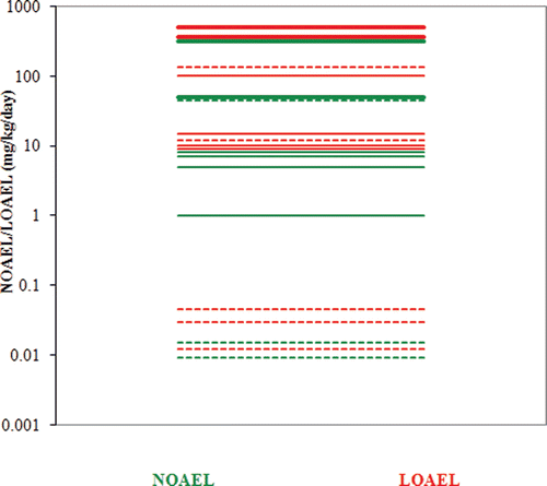 Figure 10.  Comparison of NOAELs/LOAELs for DEHP Noncancer Endpoints Considering Confidence.
