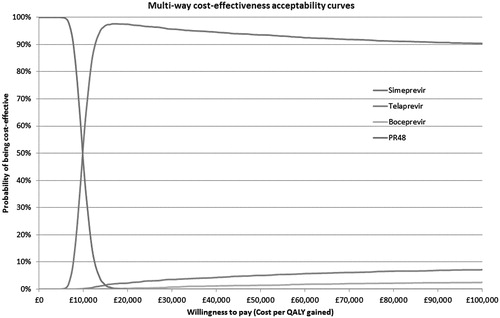 Figure 4. PSA: multiway cost-effectiveness acceptability curves (treatment naïve).