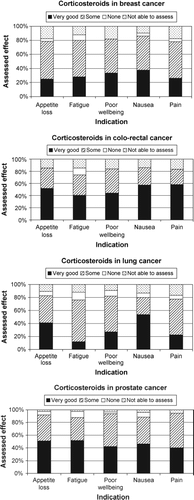 Figure 2–5.  Response to corticosteroid treatment in the four most common cancer diagnoses in Survey 2.