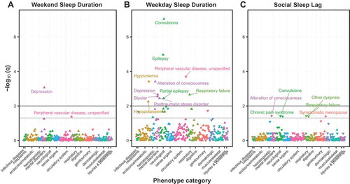 Figure 4. PheWAS for (a) weekend sleep duration and (b) weekday sleep duration. Light grey lines indicate q = 0.05, and darker grey lines q = 0.01. Phecodes with q < 0.05 are annotated, except for weekday sleep duration (for ease of visualization).