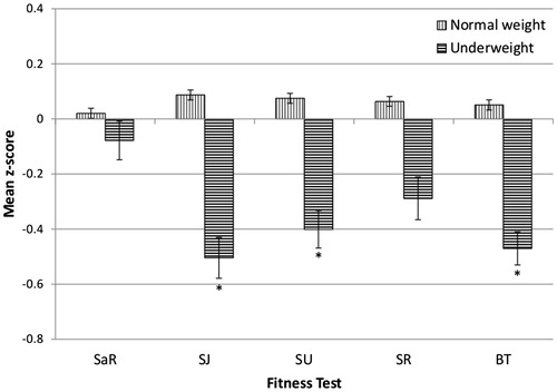 Figure 5. The differences between the physical fitness test scores of children (6–9 years) classified as normal weight compared to those classified as underweight (≤ −2 SD of weight-for-age) (WHO, 2007 definitions (World Health Organisation (WHO), Citation2008)). SaR, sit-and-reach; SJ: standing long jump; SU: sit-up; SR: shuttle run; BT: cricket ball throw, significant differences indicated with *.