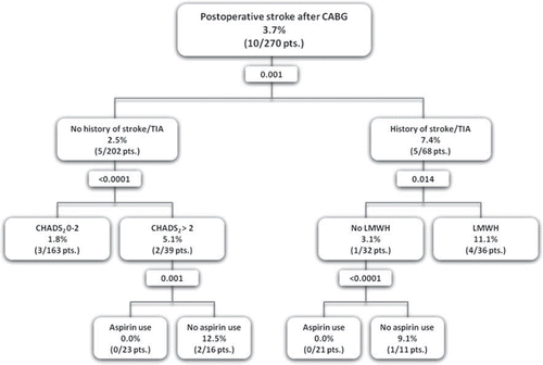 Figure 1. Classification and regression tree summarizing independent predictors of postoperative stroke after coronary artery bypass surgery in patients on chronic oral anticoagulation. Rates of postoperative stroke are reported in percentages and absolute values in parentheses. The improvement values are reported at the splitting of the parent node. CABG, coronary artery bypass grafting; TIA, transient ischemic attack; LMWH, low molecular weight heparin.