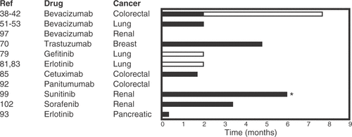 Figure 2. Prolongation of median overall survival from randomized clinical trials using targeted antiangiogenic substances for different malignancies. Open bars represent variations between different studies. Note that the drugs are given in different settings. Use in 1. line or later will influence the results.