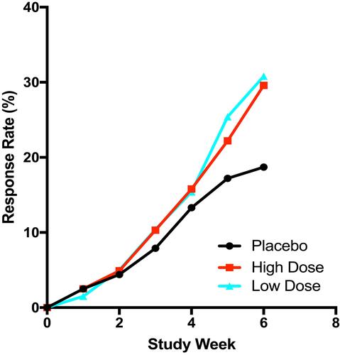 Figure 3 Response rates over time in in subjects with acute schizophrenia treated with low-dose transdermal asenapine (3.8 mg/24 hours), high-dose transdermal asenapine (7.6 mg/24 hours), and placebo. Only week 6 is significantly higher than placebo for both doses (P < 0.05). Data from Citrome et al’s study.Citation3