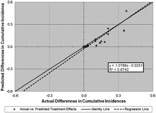 Figure 10. Predicted vs actual differences in cumulative incidence (all outcomes, comparative studies).