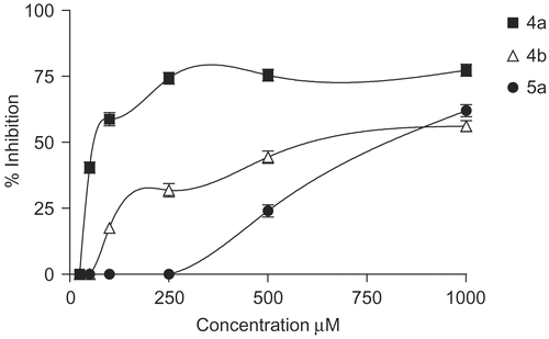 Figure 4. Percentage inhibition on DPPH radical of compounds 4a, 4b and 5a.