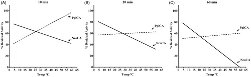 Figure 4. Thermostability of NcoCA and PgiCA. The enzymes were incubated for 10 (A), 20 (B) and 60 (C) min at the temperatures of 4, 10, 30, 40, 50, and 60 °C. Enzyme activity were assayed using CO2 as substrate.
