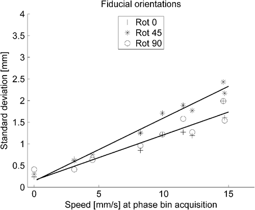 Figure 4. 4DCT standard deviations of the fiducial position errors relative to phantom speed at center of phase bin acquisition. All fiducial types were included with both slice thicknesses with separation into fiducial orientations. Linear regression for fiducial orientated at 45° were significant different from the other two orientations (Table II).