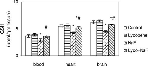 Figure 4.  Effect of sodium fluoride (NaF), lycopene and their combination on reduced glutathione content (GSH) in blood, heart and brain tissues.