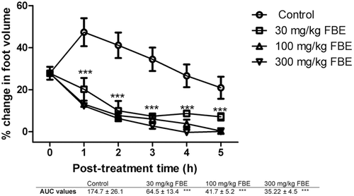 Figure 1.  The effects of 30, 100, and 300 mg/kg of ethanolic stem bark extract (FBE) on carrageenan-induced inflammation in chicks. ***implies p < 0.001 which signifies a significant reduction in foot volume at all dose levels. Data are presented as mean ± SEM (n = 5), analyzed by one-way ANOVA followed by Newman-Keuls test for column graphs. Control is the untreated group.