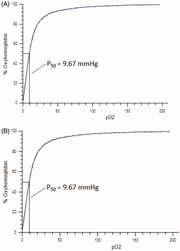Figure 7. Oxygen equilibrium curve of HBOCs solutioin. (A) Before Vc addition and (B) 72 h after Vc addition at 4 °C.