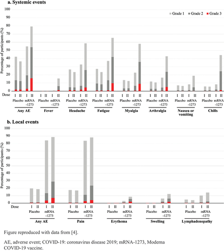 Figure 1. Incidences and severity of solicited systemic or local AEs within 7 days following each of the 2 doses of either placebo or the Moderna COVID-19 vaccine.
