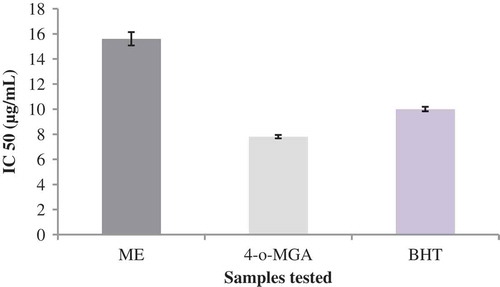FIGURE 1 DPPH radical scavenging activity of methanol extract of P. polyphyllus, 4-o-MGA, and BHT; data given are the mean of three replicates ± standard error (P ≤ 0.05).