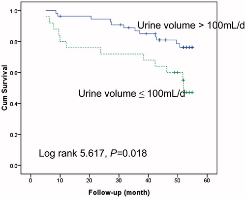 Figure 2. Kaplan–Meier survival curves for cardiac death in patients with a urine volume of >100 versus ≤100 mL/L.