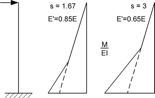 Figure 7.  Estimation of the reduced modulus of elasticity.
