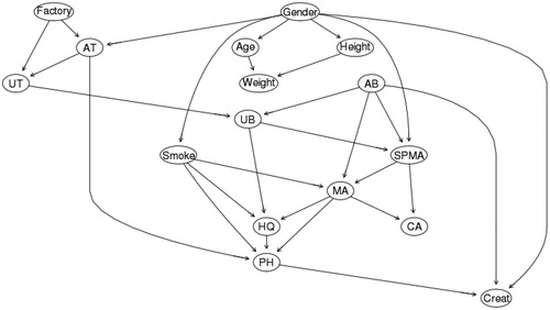 Figure 10. A Bayesian Network (BN) model learned from the Tianjin data. Arrows connect pairs of variables that are identified as being informative about (i.e. help to predict) each other.