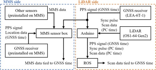 Figure 2. Synchronization system for localization sensors.