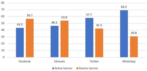 Figure 4 Learner categories (active/passive) in different social media.