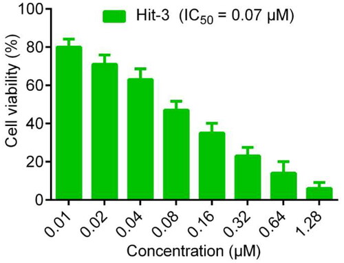 Figure 10. Inhibitory effects of Hit-3 on HCT116 cells detected by using MTT assay.