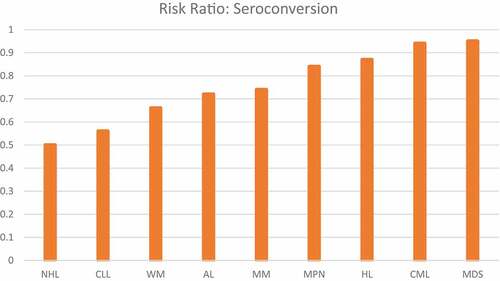 Figure 1. Risk Ratio for seroconversion after 2 doses of COVID-19 mRNA vaccines according to hematological malignancy versus healthy controls [Citation60].