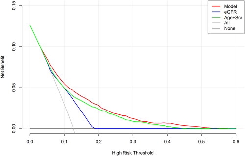 Figure 6. The decision curves analysis curve of nomogram and other factors.Abbreviations: eGFR, estimated glomerular filtration rate; Scr, serum creatinine.The DCA curve of our predictive model (red line) was little higher than that of the eGFR curve alone (blue line) or the age + Scr curve (green line) models. The closer the DCA curve is to the upper right corner, the greater the benefit, so our model had better clinical value and potential net benefits than other two models.