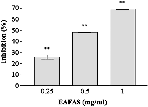 Figure 3.  Effect of EAFAS on Compound 48/80-induced histamine release from RPMC in vitro. Cells (2 × 105 RPMC/ml) were pre-incubated with EAFAS for 20 min at 37°C prior to incubation with 10 µg Compound 48/80/ml for a further 15 min. Each bar represents the mean (± SEM) of four independent experiments. **Value significantly different from saline-treated group (p < 0.01).