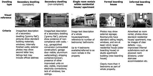 Figure 1. Summary criteria for classifying informal rental accommodation advertised on Realestate.com.au.