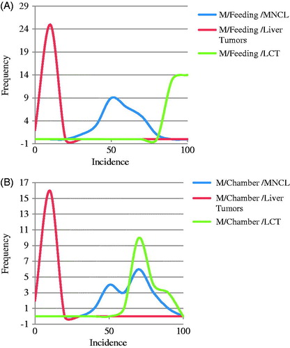 Figure 1. Comparison in male rats of distribution of background incidence for high incidence MNCL and LCTs versus Liver tumor incidence in (A) feeding studies and (B) Chamber studies. MNCLs have both a high incidence and wide distribution in comparison to the other tumor types which makes it difficult to determine if differences between treatment and control are treatment related or due to random chance. The difference in background incidence levels for LCTs in feeding studies (A) and chamber studies (B) maybe explains why five out of the seven NTP studies identified as having increased LCT incidence were inhalation studies. Possible biological reasons for the differences in background incidence are discussed in the text.