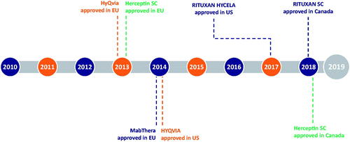 Figure 2. Timeline of rHuPH20 partner product approvals. HyQVIA/HYQVIA, human immunoglobulin infusion (Immune Globulin 10%) and rHuPH20; Herceptin SC, trastuzumab and rHuPH20; MabThera SC/RITUXAN HYCELA/RITUXAN SC, rituximab and rHuPH20. Rituximab and trastuzumab were the first and second monoclonal antibodies approved for the treatment of cancer, respectively (Dillman,Citation1999; Pierpont et al.,Citation2018), and the first to undergo IV to SC conversion.