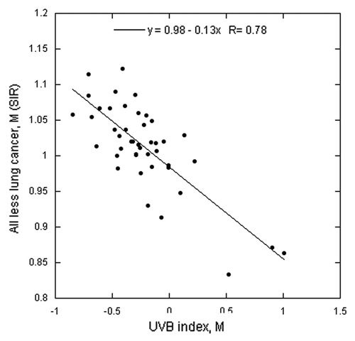 Figure 1. Scatter plot of all cancer less lung cancer SIR for males vs. the UVB index.