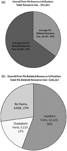 Figure 2.  (a) Overall post-PA infection direct medical costs. (b) Overall PA-related post-PA infection direct medical costs.