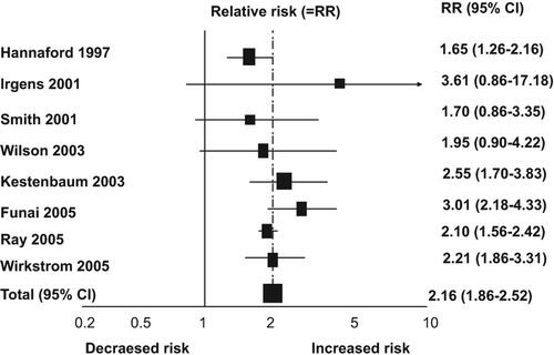 Figure 1. Pre-eclampsia and risk of fatal and non-fatal ischaemic heart disease events in later life. Modified with permission from Bellamy et al. 2007.