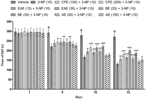 Figure 3. Effect of hydromethanol extract of C. pluricaulis and its fractions on the rotarod activity of 3-NP-treated rats. Results are expressed as mean total time of fall ± SD (n = 8); #p < 0.05 versus control; *p < 0.05, **p < 0.01, ***p < 0.001 versus 3-NP-treated rats. Results are compared using two-way analysis of variance followed by Bonferoni’s post hoc test. CPE, EAE, BE, and AE: hydromethanol, ethyl acetate, butanol, and remaining aqueous extract of C. pluricaulis, respectively.