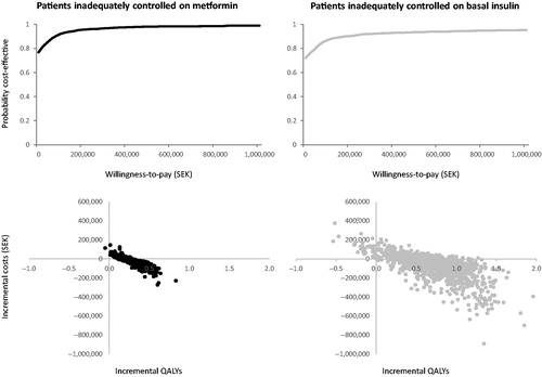 Figure 1. Cost-effectiveness acceptability curves and probabilistic sensitivity analysis plots in patients inadequately controlled on metformin or basal insulin. QALYs, quality adjusted life years.