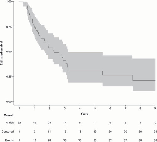 Figure 2. Recurrence-free survival in patients receiving adjuvant chemotherapy for resected NSCLC.