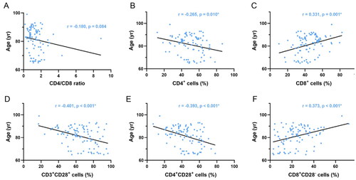 Figure 3. Correlation analysis between age and proportions of T-cell subsets. A–F) Correlation between age and CD4/CD8 ratio, proportions of CD4+ cells, CD8+ cells, CD3+CD28+ cells, CD4+CD28+ cells, and CD8+CD28− cells.