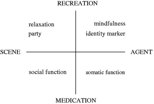 Figure 1. Participants’ motives for cannabis use according to position on two axes: scene/agent, recreation/medication.
