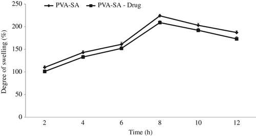 Figure 6. Degree of swelling of PVA–SA composite nanofibers and drug-loaded PVA–SA nanofibers.