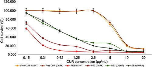 Figure 6 MCF-7 cell survival percentages plot following exposure to free CUR, PE3 and GE3 under dark and light settings.Abbreviations: CUR, curcumin; PE, Peceol; GE, Geleol.