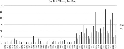 Figure 6. Implicit theory by year.