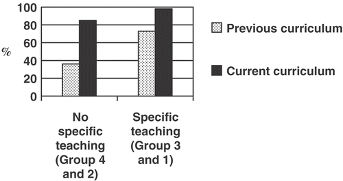 Figure 1. Effect of specific teaching about adolescent smoking on OSCE performance (smoking enquiry) within the current medical curriculum compared with the previous curriculum.