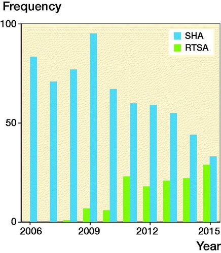 Figure 1. Number of hemiarthroplasties (SHA) and reverse shoulder arthroplasties (RTSA) due to failed nonoperative treatment of proximal humerus fracture registered in the Danish Shoulder Arthroplasty Registry, 2006–2015.