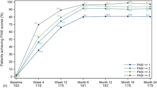 Figure 1. Line graph of proportions of patients who achieved absolute PASI scores of ≤1, ≤2, ≤3, and ≤5; observed patients. PASI: Psoriasis Area Severity Index. Proportions were computed on the enrolled population with non-missing PASI. Baseline is the baseline visit (i.e., Week 0).