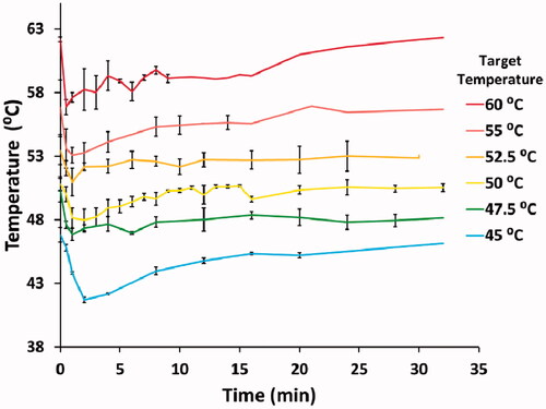 Figure 2. Temperature variations of the experiments recorded over 32 min. An initial decrease (time <3 min) was noted due to the media addition in the assay. Error bars indicate the standard deviation.
