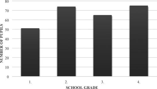 Figure 1. Graphic representation of participants’ distribution according to their school grade.Source: The authors.