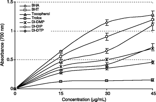 Figure 4 Total reductive potential of different concentrations (15–30 μg/mL) of Di-DMP, Di-DIP, Di-DTP, BHA, BHT, α-tocopherol and trolox using the Fe3+-Fe2+ transformation.