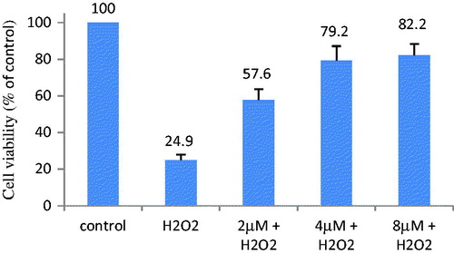 Figure 4. Compound 3 at 2, 4 and 8 μM inhibit H2O2-induced cell injury. PC12 cells in 96-well plates were pretreated by the tested compound for 3 h. Then the cells were treated with 500 μM H2O2 for 5 h. Cell viability was determined by the MTT assay. The viability of untreated cells as control is defined as 100%.