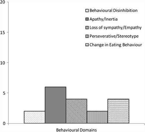 Figure 2. Behaviour domains: frequency of behavioural impairment.
