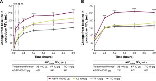 Figure 5 Change from baseline in FEV1 over 3 hours post-dose and AUC0–3/3 h on (A) day 1 and (B) at week 24, ITT population.