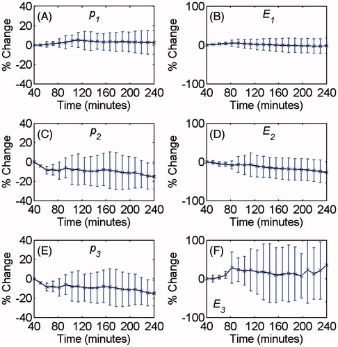 Figure 7. Changes in (A) p1, (B) E1, (C) p2, (D) E2, (E) p3 and (F) E3 at 44 °C as a function of time in ex vivo bovine muscle tissues with respect to the initial time (40 min). The error bars represent the standard deviation of four trials.